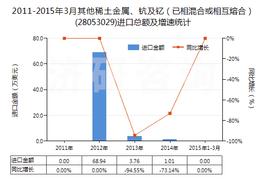2011-2015年3月其他稀土金屬、鈧及釔（已相混合或相互熔合）(28053029)進口總額及增速統(tǒng)計
